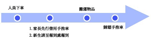 報到流程